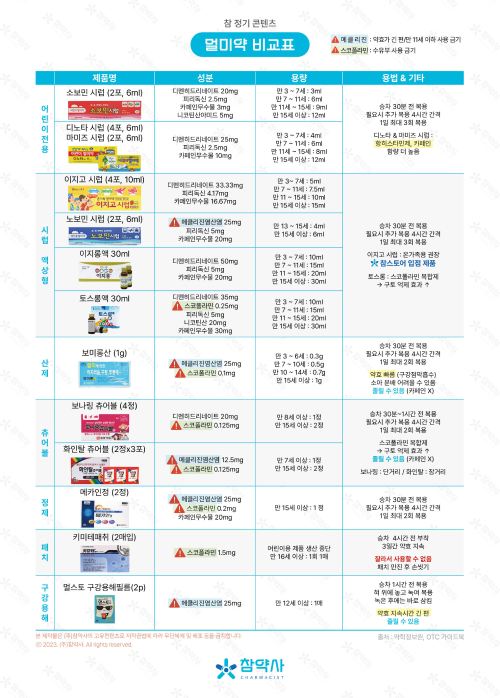 참 정기 콘텐츠 멀미약 비교표