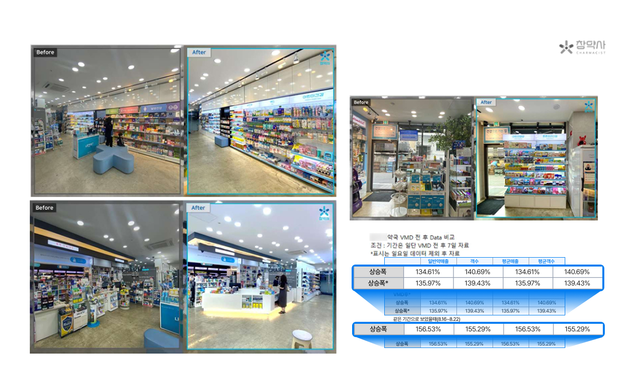 모 약국 VMD 전후 비교 사진과 해당 데이터 안내. 같은 기간으로 보였을 때 일반약 매출, 객수, 평균매출, 평균객수에서 각 156.53%, 155.29%, 156.23%, 155.29%의 상승폭.