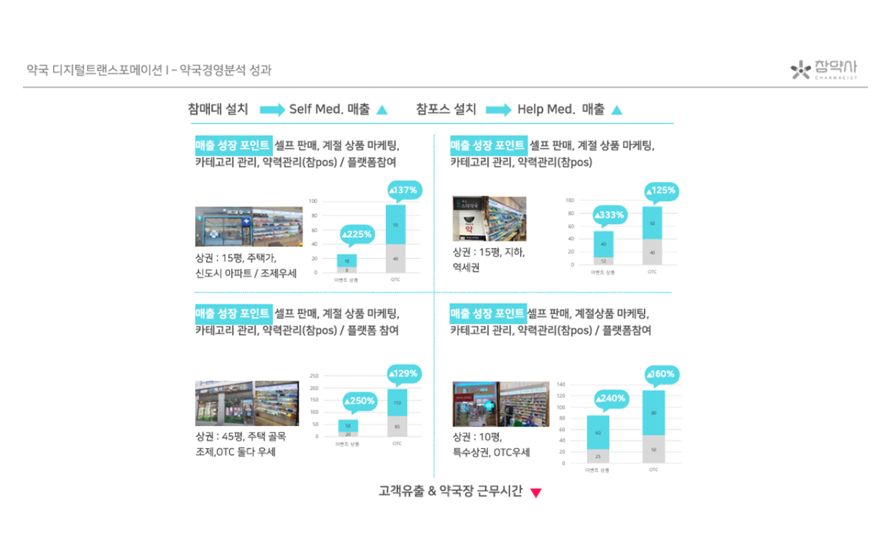 상권별 매출 성장 포인트 분석 안내. 주로 셀프 판매, 계절 상품 마케팅, 카테고리 관리, 약력 관리(참pos) / 플랫폼 참여 진행. 15평 주택가 신도시 아파트, 조제 우세 상권의 경우 이벤트 상품과 OTC에서 각 225%, 137% 상승폭. 15평, 지하, 역세권 상권의 경우 이벤트 상품과 OTC에서 각 333%, 125%의 상승폭. 45평, 주택 골목 조제 및 OTC 둘다 우세 상권의 경우 이벤트 상품과 OTC에서 각 250%, 129%의 상승폭. 10평, 특수 상권, OTC 우세 상권의 경우 이벤트 상품과 OTC에서 각 240%, 160%의 상승폭.